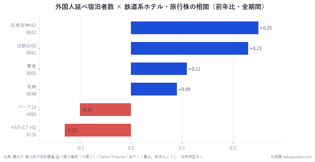 外国人延べ宿泊者数と鉄道系ホテル・旅行6銘柄の全期間相関。全銘柄で|r|≦0.25。弱い正の阪急阪神・近鉄でも中程度に届かない。鉄道系大手は不動産・流通など多角化でホテル需要が株価に希釈され、「宿泊インバウンド↑→関連株↑」は強くは支持されない。相関は買いサインではなく入口。