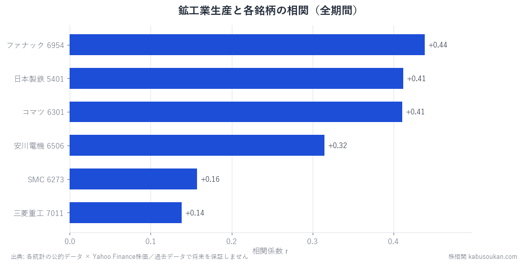 鉱工業生産指数で動く株はどれか——FA・建機・鉄鋼を25年分のデータで測ったを表すグラフ