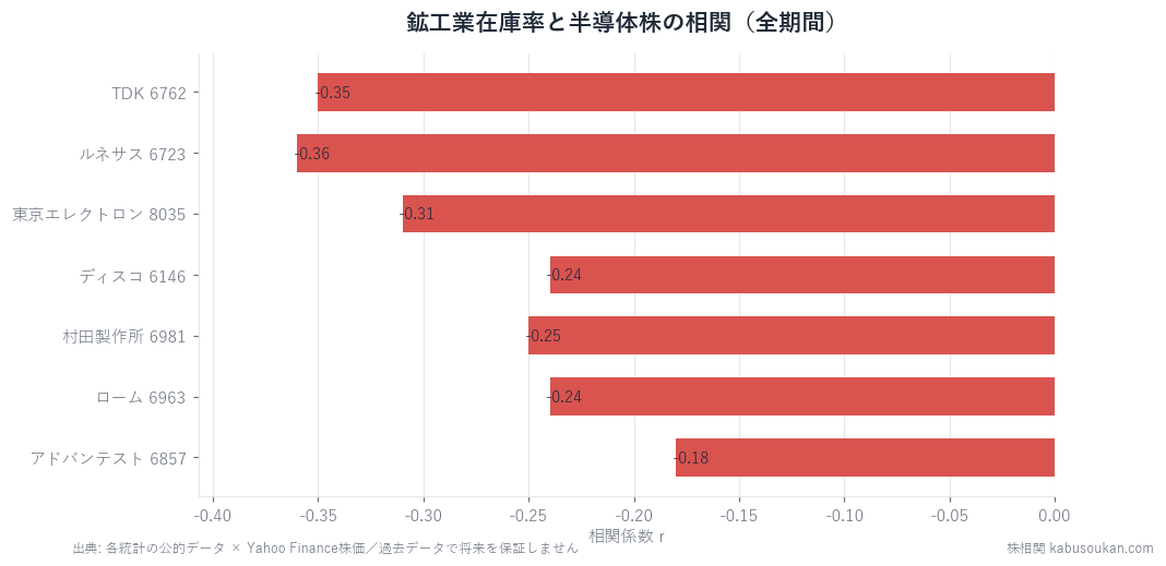 在庫が増えると半導体株は下がるのか——在庫率と半導体7社を25年分のデータで測ったを表すグラフ