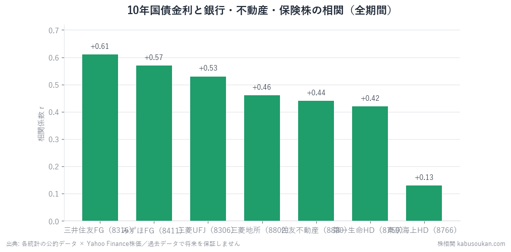 10年金利(前年差)と各銘柄の株価YoYの相関。銀行3行が+0.53〜0.61で最上位、不動産・生保も+0.42以上。同じ金融でも損保の東京海上だけほぼゼロ。