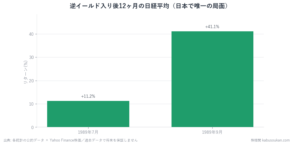 日本で唯一の逆イールド局面(1989-91年・バブル末期)入り後12ヶ月の日経平均。−11%・−41%と暴落を当てたが、サンプルは実質1回でn=1の事例。
