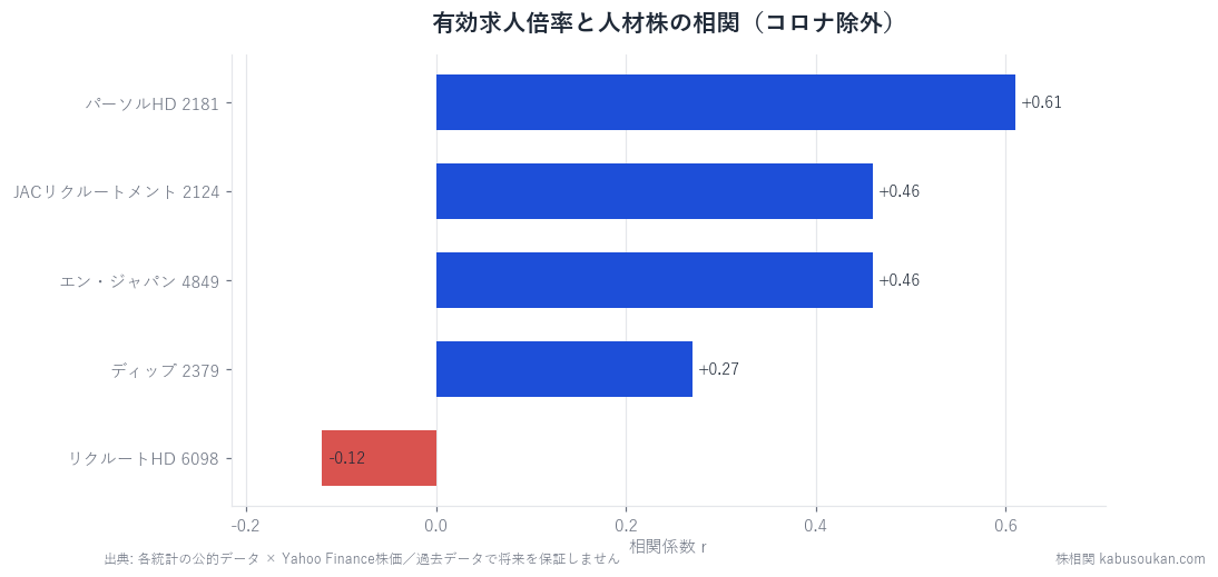 求人が増えれば人材株は上がるのか——人材サービス5社を36年分のデータで測ったを表すグラフ