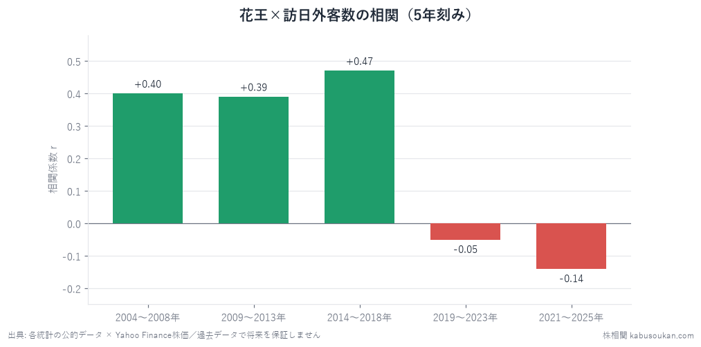 花王×訪日外客数の同月相関を5年窓で分解。爆買い期(2014-2018)の+0.47が頂点で、直近5年は-0.14まで弱まり逆相関に転じる。