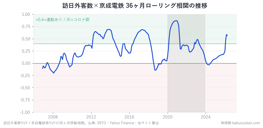 訪日外客数YoY×京成電鉄株YoYの36ヶ月移動相関(2007-2026年)。min−0.20〜max+0.87(std0.27)と激しく上下し、+0.87のピークはコロナ期(灰)前後の共振。全期間の単一r=+0.09は強い時期と消えた時期の平均で意味をなさない。出典:JNTO・Yahoo Finance、当サイト算出。