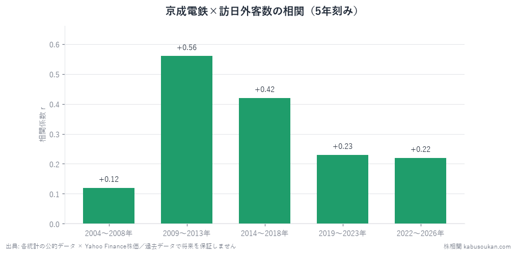 京成電鉄×訪日外客数の同月相関を5年窓で分解。爆買い期(2009-2018)が強く、直近5年は+0.22まで弱まる。
