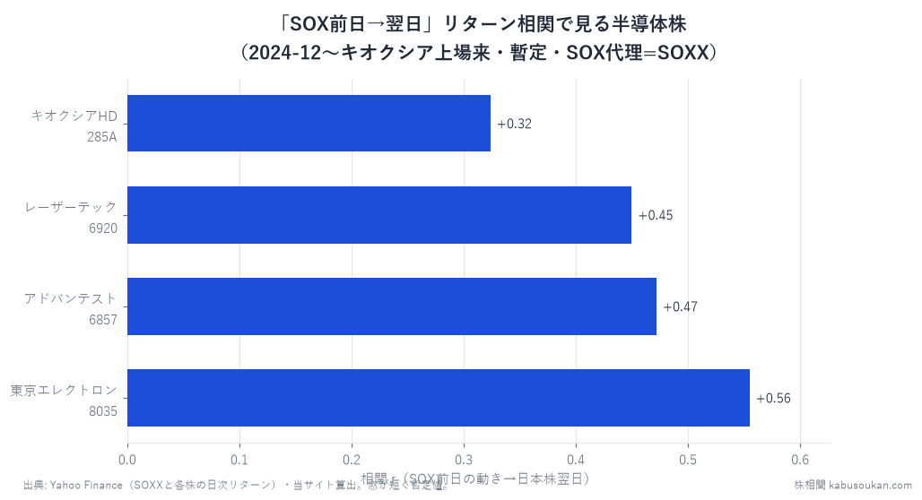 SOX前日→翌日相関の横棒グラフ(2024-12〜上場来・暫定・SOX代理=SOXX)。キオクシア+0.324を強調表示。東京エレクトロン+0.555・アドバンテスト+0.472・レーザーテック+0.450と比較してキオクシアのSOX連動は中位以下にとどまる。