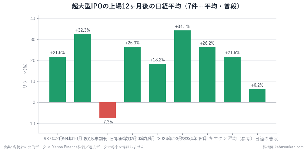 歴代の超大型IPO上場から12ヶ月後の日経平均。下げたのは日本郵政(2016チャイナショック直撃)の1件だけで平均+21.6%=「大型IPOは天井のサイン」は支持されず。ただしn=7・好況期集中の参考値。