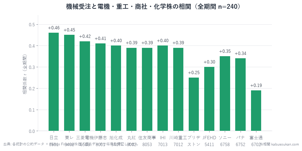機械受注(船舶・電力除く民需)YoYと14銘柄の株価YoYの全期間同月相関(n=240)。日立+0.46・東レ+0.45・三菱電機+0.42・伊藤忠+0.41とFA専業に匹敵する連動が電機・化学・商社に広がる。富士通+0.19は最も弱い。全ラグ0=同月(先行しない)。