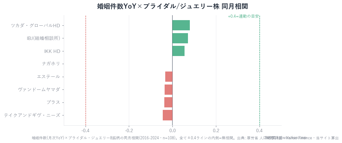 婚姻件数×ブライダル・ジュエリー8銘柄の同月相関の棒グラフ