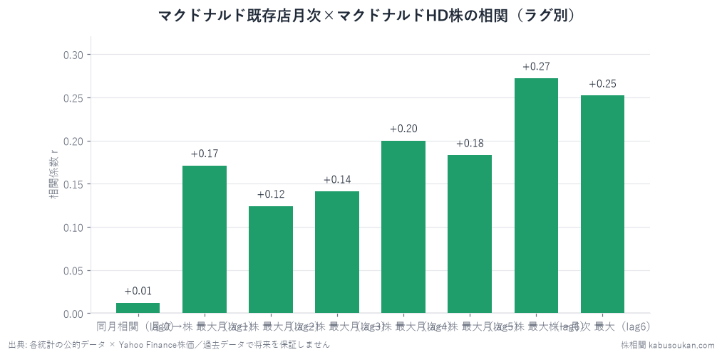 マクドナルドHD既存店売上YoY×2702株YoYの相関ラグ別（n=41・参考値）。同月+0.012でほぼゼロ、最良はlag6の+0.272だが半年先でしか立たない弱い数字。月次先回りは外食でも効かなかった。