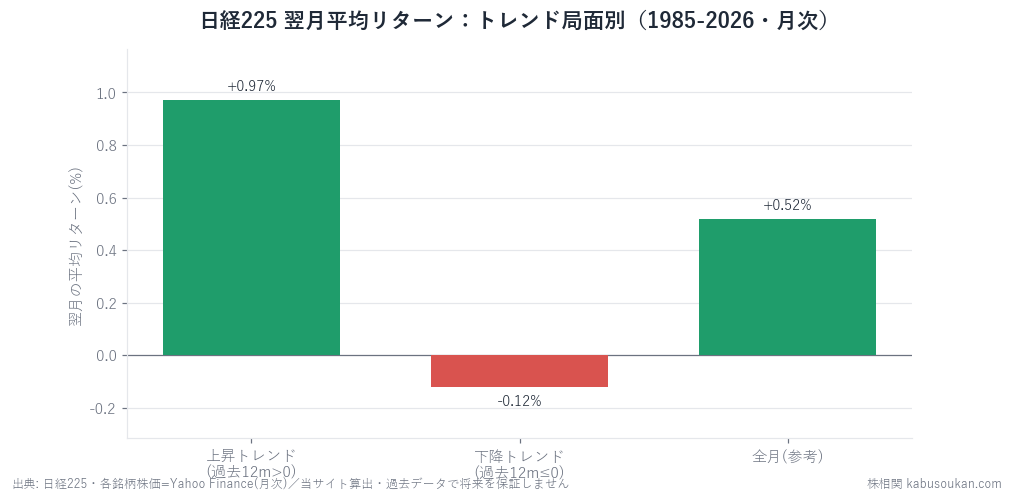 日経225の翌月平均リターンを、その時点のトレンドで分けたもの(1985-2026・月次)。過去12ヶ月が上昇していた月の翌月は平均+0.97%、下降していた月の翌月は-0.12%。市場全体のトレンドフォロー(時系列モメンタム)は効く。出典:Yahoo Finance、当サイト算出。