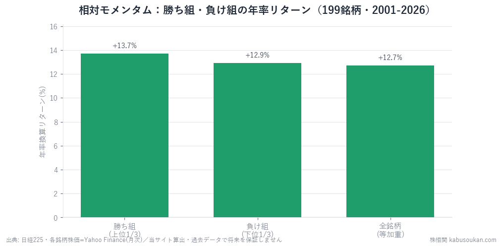 12-1モメンタムで上位1/3(勝ち組)・下位1/3(負け組)に分け、翌月の等加重リターンを年率換算したもの(199銘柄・2001-2026・月次リバランス)。勝ち組+13.7%・負け組+12.9%とほぼ同じ=相対モメンタムのプレミアムは観測されない。手数料・税は無視、等加重、ユニバースは当サイト採用銘柄=参考値。