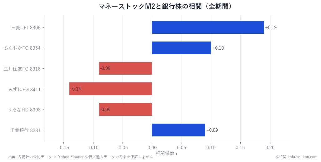 マネーストックと銀行株の過去相関を確認する——M2と銀行6行を23年分のデータで測ったを表すグラフ