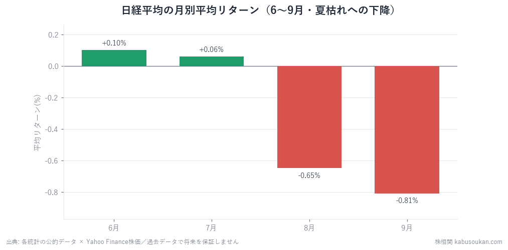 過去41年の月別平均。7月+0.06%(横ばい)から8月-0.65%・9月-0.81%へ下降＝7月は夏枯れの入口。
