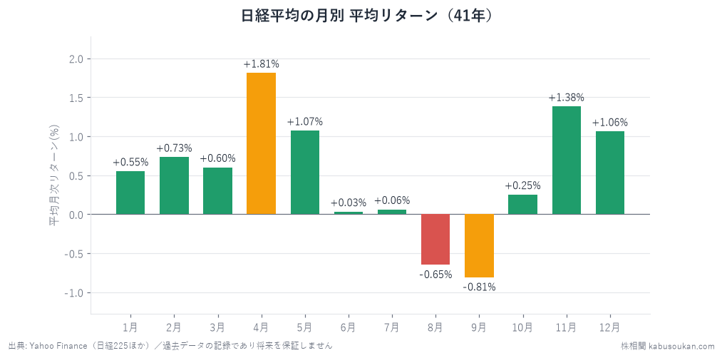 株は何月に上がりやすいか——日経平均の月別アノマリー41年分を表すグラフ