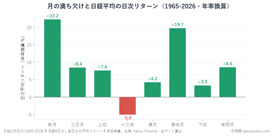 日経225日次1965-2026を月齢8区分・年率換算。新月が最強(+22.2%)・十三夜が最弱(-5.0%)。居待月(満月直後)は+19.7%と高く、単純な満月ボトムではない。
