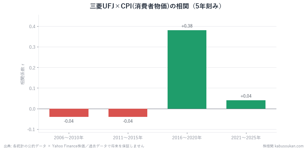 三菱UFJ×CPIの同月相関を5年窓で分解。はっきり効いたのは2016-2020(+0.38)の一窓だけで、前後はほぼゼロ。全期間0.45/0.49は大きなショックの共振でならした見かけの数字。