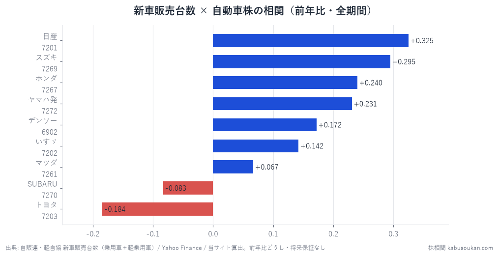 新車販売台数と自動車9銘柄の全期間相関。同じ「自動車株」でも符号が割れる——最強の日産+0.33に対しトヨタは-0.18と逆向き。|r|≧0.4で『連動あり』と言える銘柄はゼロで、国内販売台数は自動車株の参考指標になりにくい（トヨタは国内販売より為替で動く）。相関は買いサインではなく入口。