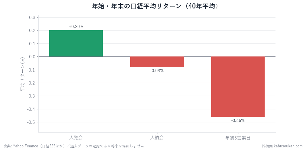 大発会・大納会・年初5営業日の平均リターン（40年）。