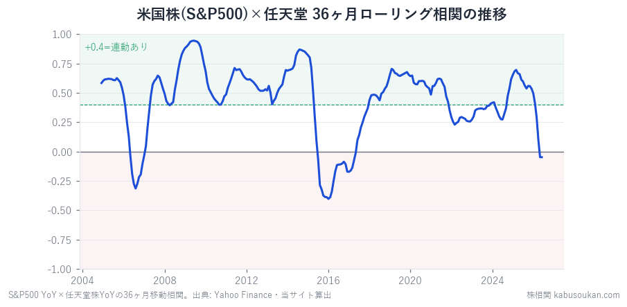 米国株(S&P500)×任天堂株の36ヶ月ローリング相関の推移グラフ
