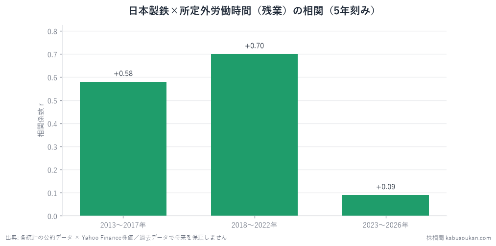 日本製鉄×残業時間の同月相関を5年窓で分解。最強はコロナの急落・急回復を含む2018-2022(+0.70)で、直近の窓(2023-)は+0.09まで低下。全期間0.59はコロナの大振れに支えられた水準。