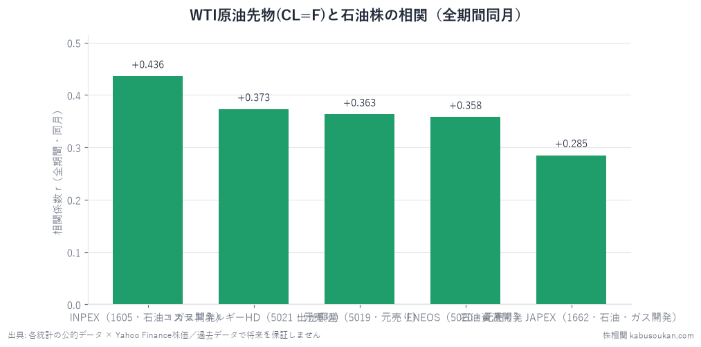 WTI原油先物YoYと5銘柄の株価YoYの全期間同月相関。INPEX+0.436が最も素直（原油が直接収益に効く）。元売り（出光/ENEOS/コスモ）は精製マージンや在庫評価が絡み+0.36前後。全lag0=同月=先行ではなく一致指標（先回り不可）。⚠️コスモ（n=83）・出光（n=158）は系列が短く参考値寄り。