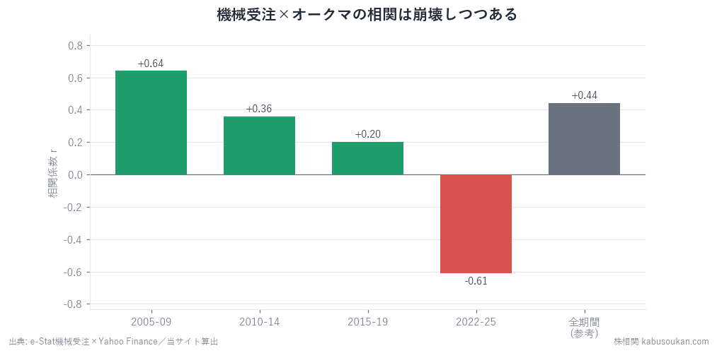 5年刻みの相関。+0.64から一貫して弱まり、2022-25年は-0.61と逆転。
