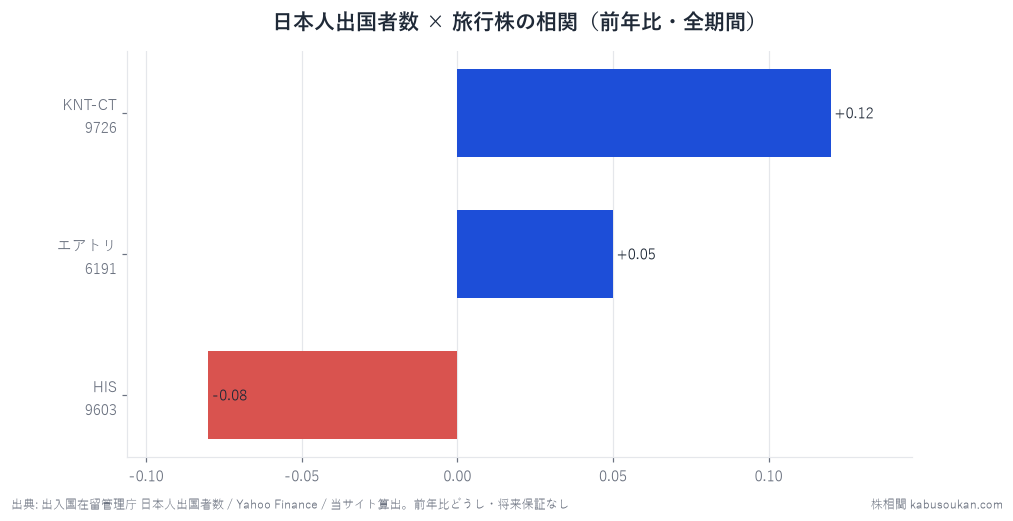 日本人出国者数と旅行3銘柄の全期間相関。3銘柄すべてで|r|≦0.15のほぼ無相関。「海外旅行が増えれば旅行株」は月次データではほぼ裏付けがない——旅行株は為替・燃油コストや市場環境に左右されるため。相関は買いサインではなく選別の入口。