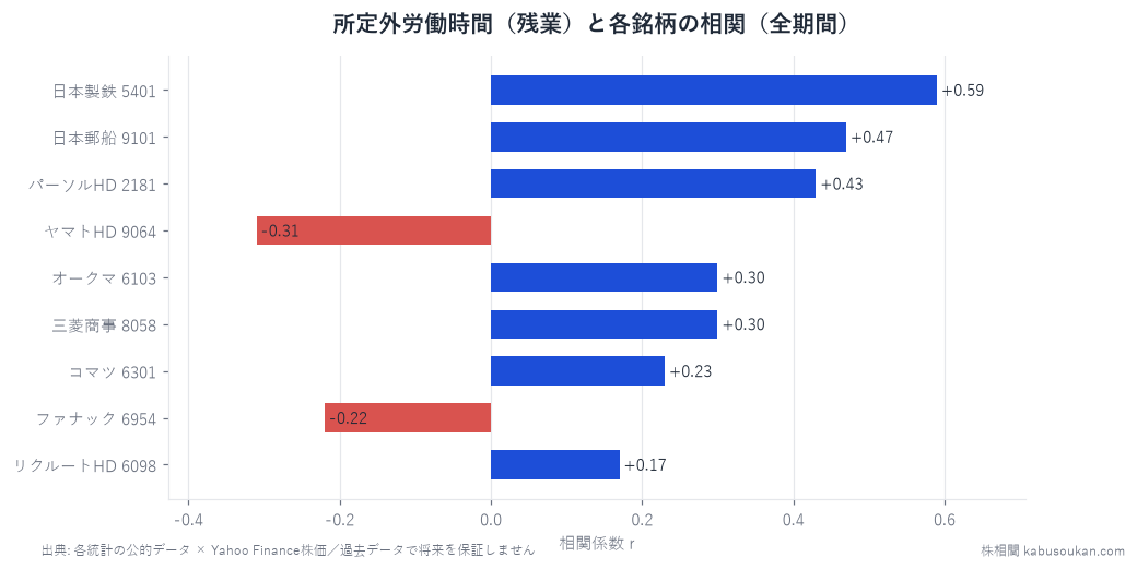 残業時間と各銘柄の株価YoYの相関(14年)。日本製鉄・日本郵船・パーソルが連動(r≧0.4)。ただし最強ラグは同月=先行ではなく一致指標。