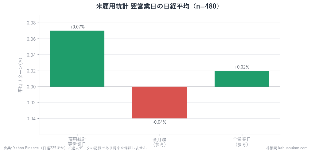 米雇用統計 翌営業日の日経平均（n=480）。方向はほぼ誤差。