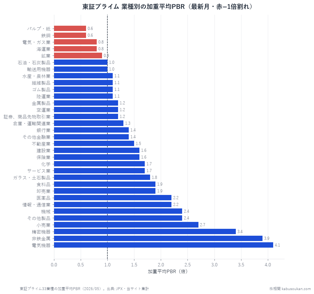 東証プライム33業種の加重平均PBR横棒グラフ。赤は1倍割れ(パルプ・紙・鉄鋼・電気ガス・海運・鉱業)。最新2026年5月末。出典JPX規模別・業種別PER・PBR月次データ。