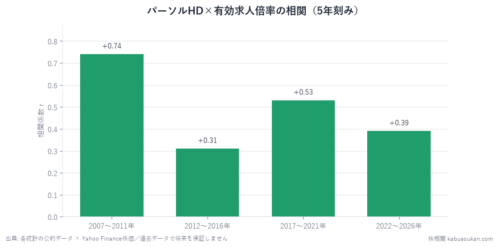 パーソルHD×有効求人倍率の同月相関を5年窓で分解。リーマン前後(2007-2011)の+0.74が頂点で、直近5年は+0.39まで弱まる。