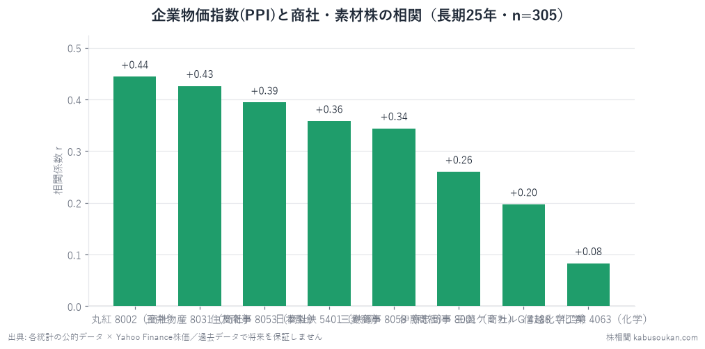 企業物価指数前年比と8銘柄の株価YoYの相関(長期全期間・n=305)。丸紅+0.44・三井物産+0.43が連動あり水準。全銘柄lag0=同月(一致指標)。直近5年は逆相関に見える窓長の罠つき。