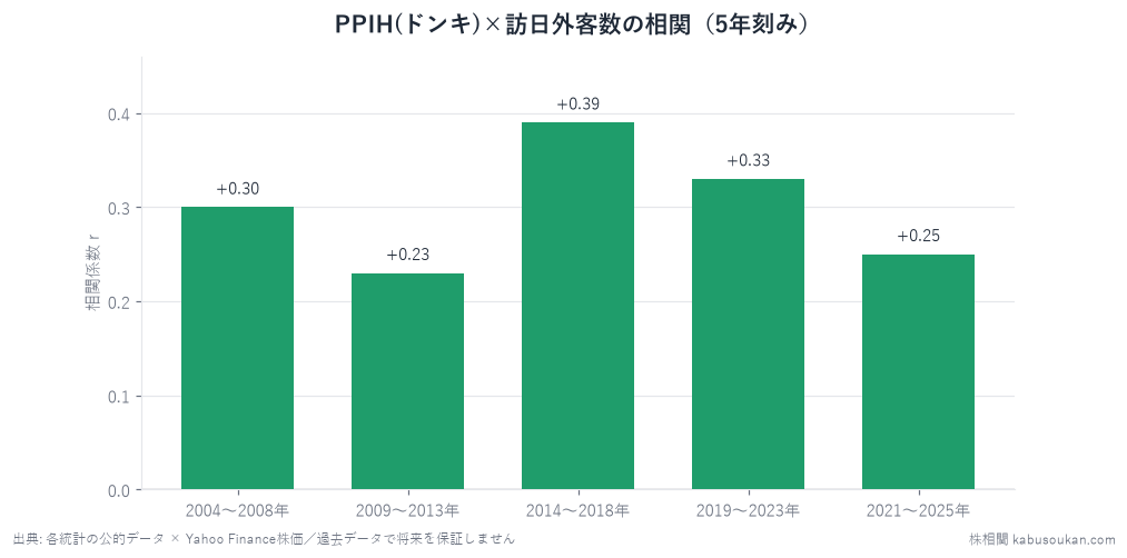 PPIH(ドンキ)×訪日外客数の同月相関を5年窓で分解。爆買い期(2014-2018)の+0.39が頂点だが、どの窓でも+0.23〜+0.39の正で安定。京成・花王のように直近で消えなかった。