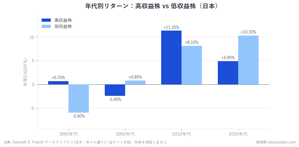 高収益株(営業利益率の高い会社)と低収益株の年代別リターン(年率CAGR・米ドル建て)。1990年代・2010年代は高収益が、2000年代・2020年代は低収益が上回り、全期間ではほぼ互角。「良い会社の株は報われる」は、日本では統計的に確認できない。出典:Kenneth R. French、当サイト作図。