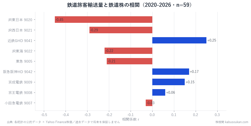 旅客輸送量と鉄道株の相関。正の連動はなくJR東日本は-0.45。株は統計より先に動く。