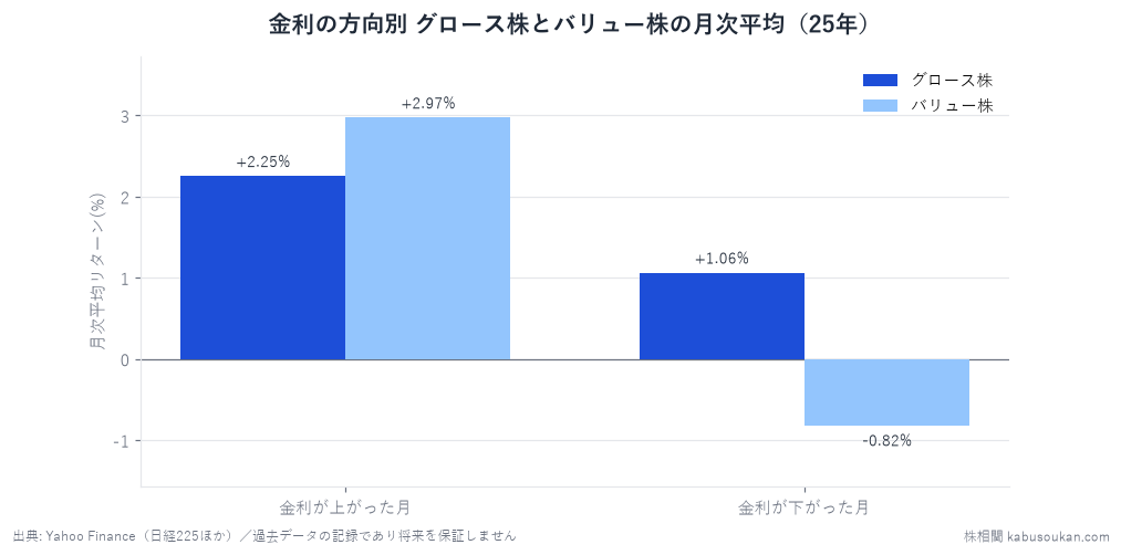 金利が上がるとグロース株は下がるのか——バリュー株との関係を25年検証を表すグラフ