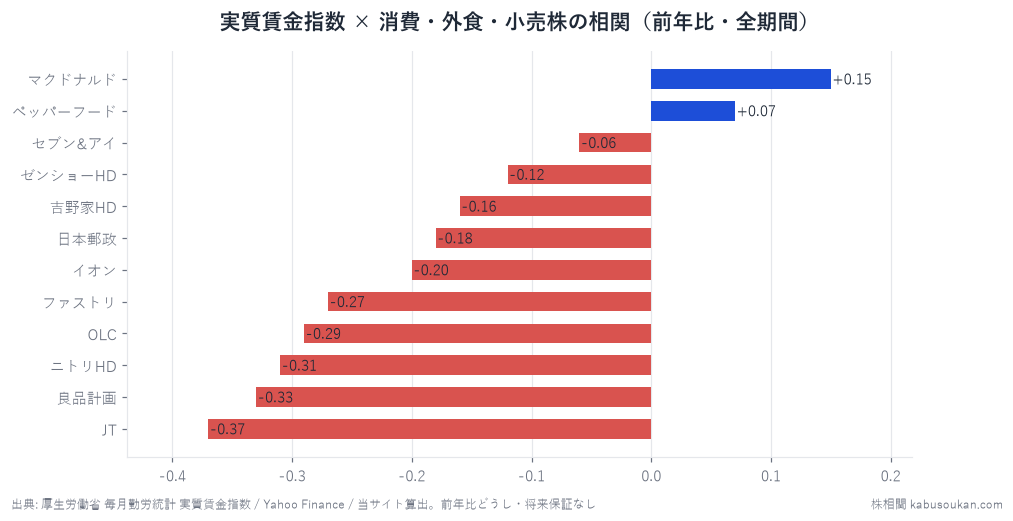 実質賃金指数と消費・外食・小売12銘柄の全期間相関。12銘柄中9銘柄が負の相関で、「賃金上昇=消費株高」の直感とは逆向き。最も連動が大きいJTでも-0.37にとどまり、|r|≧0.4で『連動あり』と言える銘柄は全期間ではゼロ。相関は買いサインではなく検証の入口。