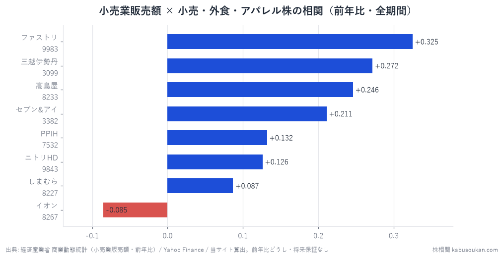 小売業販売額と小売・外食・アパレル8銘柄の相関(前年比・全期間)。最高でもファストリ +0.325で、全銘柄が基準|r|≧0.4に届かず本命も罠もゼロ。市場を上回ったファストリ・PPIHも相関は低く、勝因は消費統計でなく別要因。相関は買いサインではなく連動銘柄を絞る入口(今回はその入口自体が機能しなかった)。