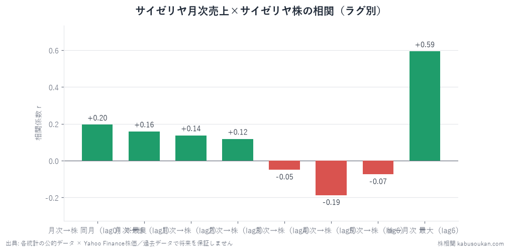 サイゼリヤ既存店売上YoY×7581株YoYの相関ラグ別(n=44・参考値)。月次→株は同月+0.195が最良でラグを伸ばすと減衰・負へ。逆方向の株→月次でlag6が+0.593——株価が月次を半年先行する後追い構造。3社連続で月次先回りは効かなかった。