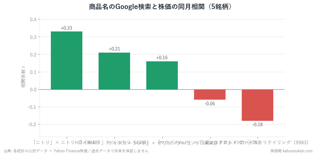 商品/サービス名のGoogle検索トレンドと株価YoYの同月相関。最大でもニトリ+0.33で基準|r|≧0.4に届かず、検索が株を先行した例もなし。検索は株より遅いか同時。