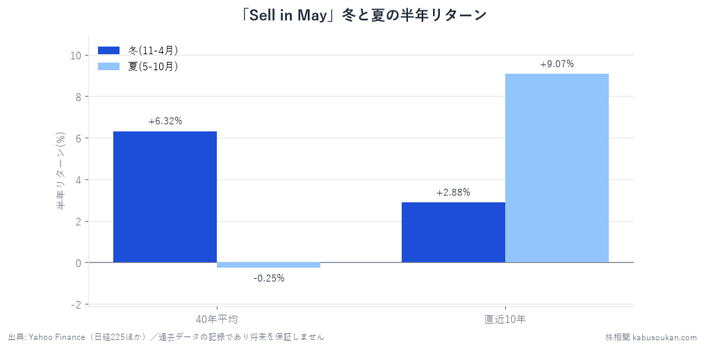 セルインメイ（Sell in May）は本当か——日経225の40年で夏と冬を比較を表すグラフ