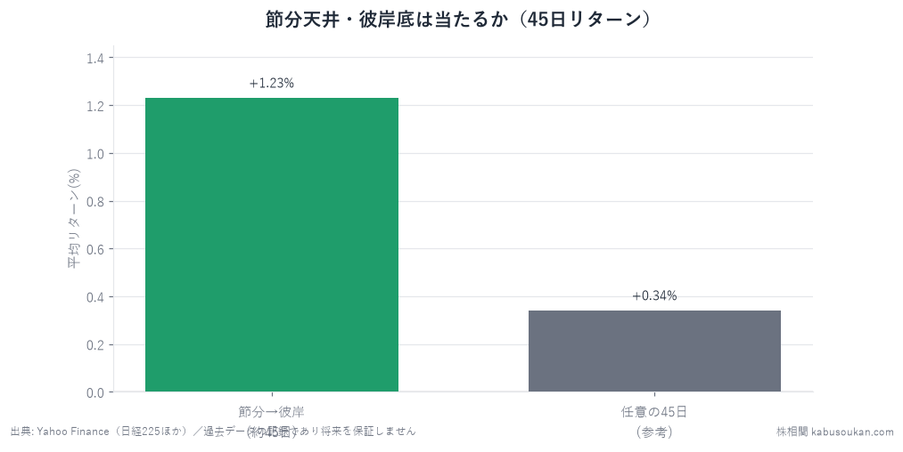 「節分天井・彼岸底」は日経225で当たったか——62年分のデータで検証を表すグラフ