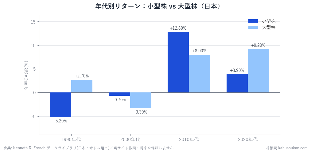 小型株・大型株の年代別リターン(年率CAGR・米ドル建て)。1990年代は大型、2000-2010年代は小型、2020年代は再び大型と主役が入れ替わり、全期間では大型がわずかに上回る。「小型株は有利」という世界の定番は、日本では確認できない。出典:Kenneth R. French、当サイト作図。
