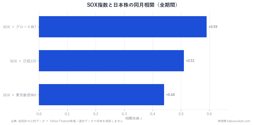 SOX指数と日本株の関係——半導体指数は日経平均の先行指標かを表すグラフ