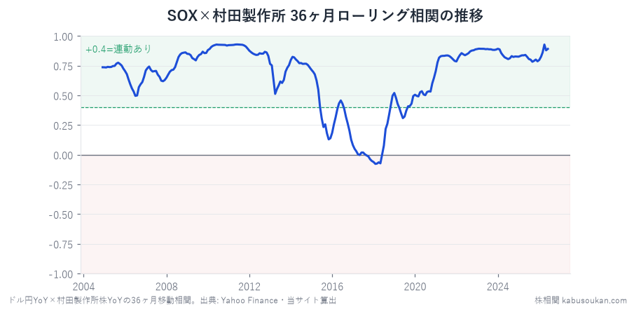 SOX×村田製作所株の36ヶ月ローリング相関(2007-2026年)——2015-19年に+0.05まで離脱、2020年以降に+0.83以上へ復帰