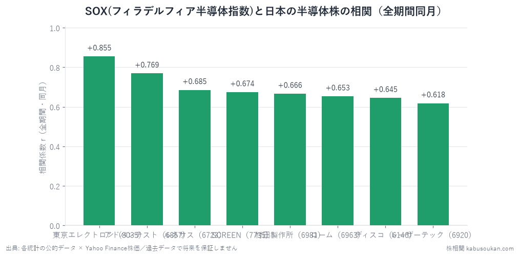 SOX前年比と8銘柄の株価YoYの全期間同月相関。東京エレクトロン+0.855でサイト最強、全銘柄+0.6以上。全銘柄lag0=同月=先行ではなく一致指標（先回り不可）。