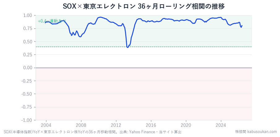 SOX×東京エレクトロン株の36ヶ月ローリング相関の推移グラフ