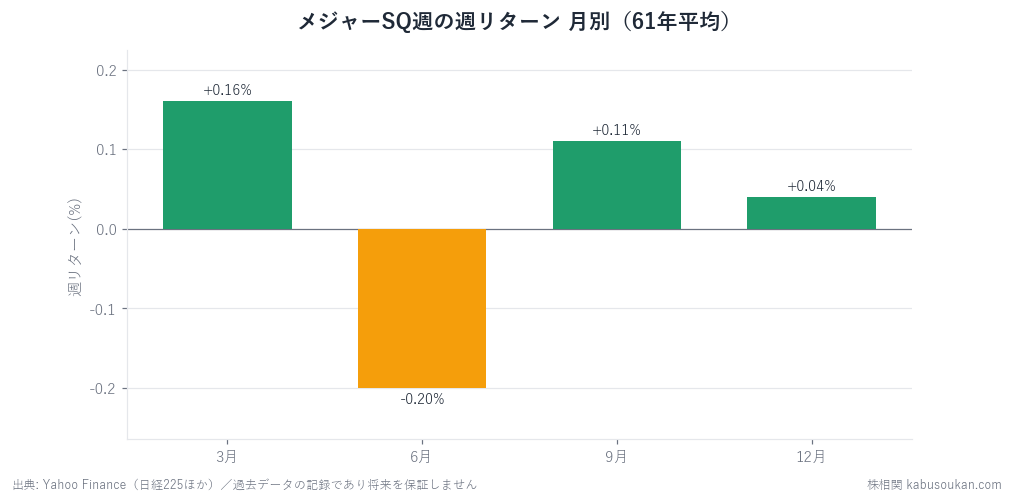 メジャーSQ週の月別週リターン（61年）。6月だけが唯一マイナス。
