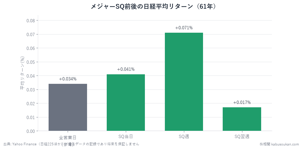 SQ週は株価が下がる？荒れる？——メジャーSQ61年分を検証を表すグラフ